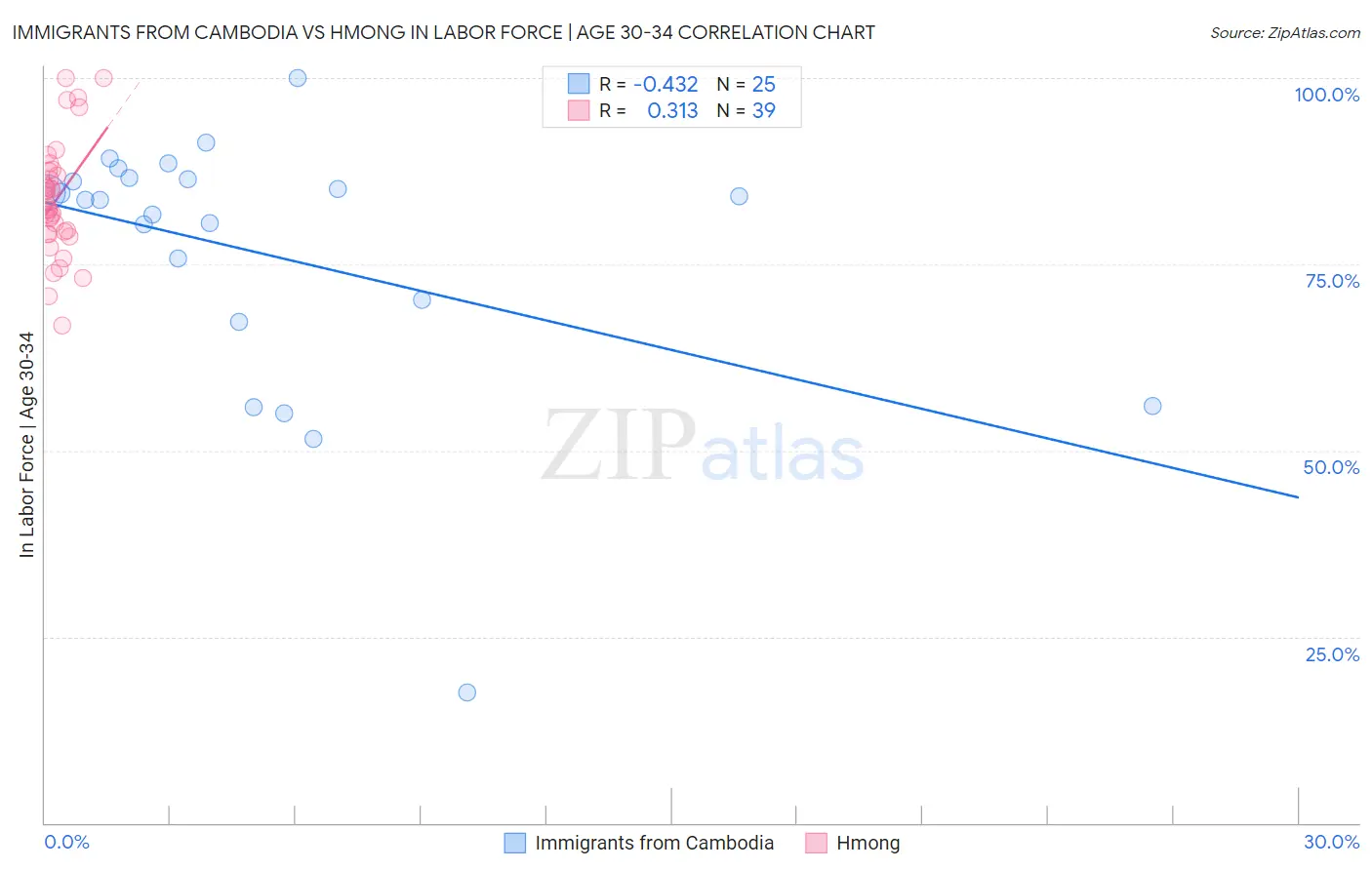 Immigrants from Cambodia vs Hmong In Labor Force | Age 30-34