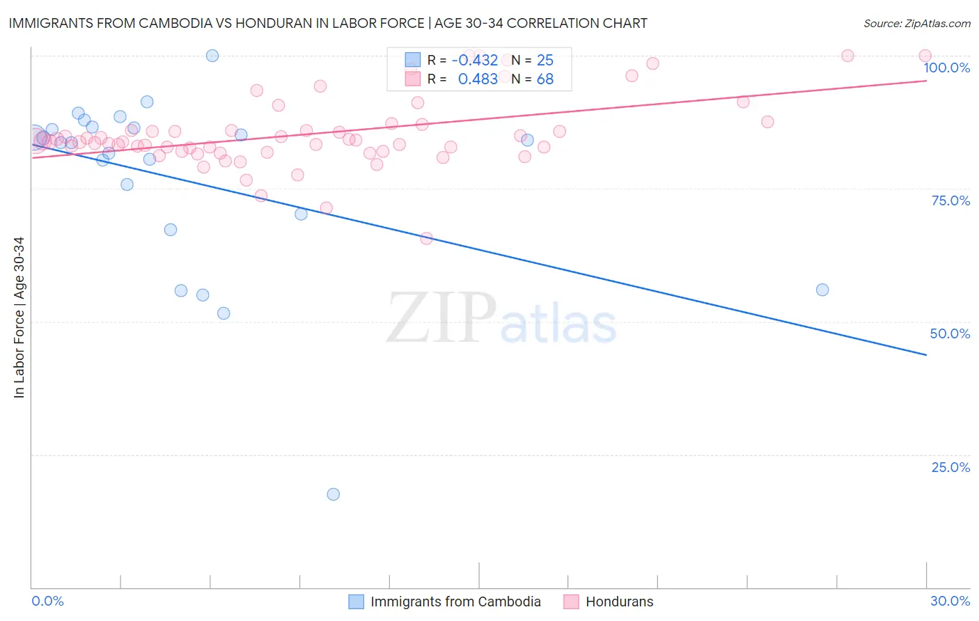Immigrants from Cambodia vs Honduran In Labor Force | Age 30-34