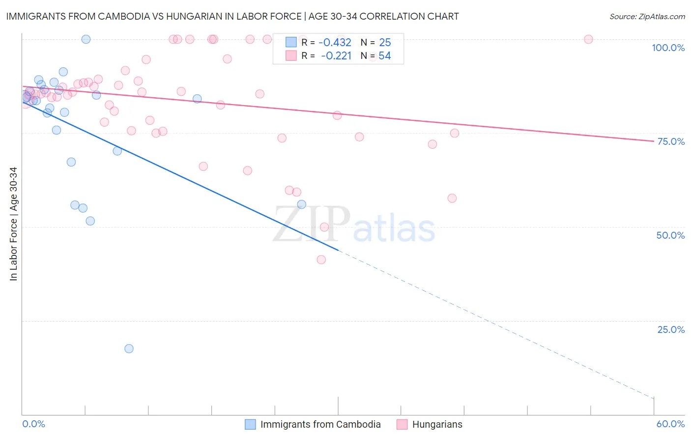 Immigrants from Cambodia vs Hungarian In Labor Force | Age 30-34