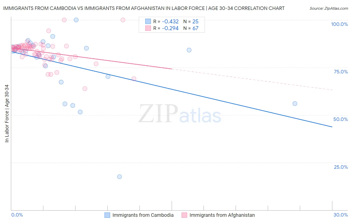 Immigrants from Cambodia vs Immigrants from Afghanistan In Labor Force | Age 30-34