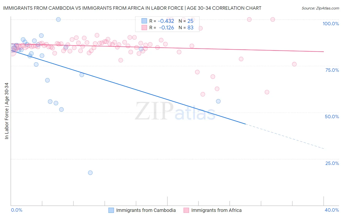 Immigrants from Cambodia vs Immigrants from Africa In Labor Force | Age 30-34