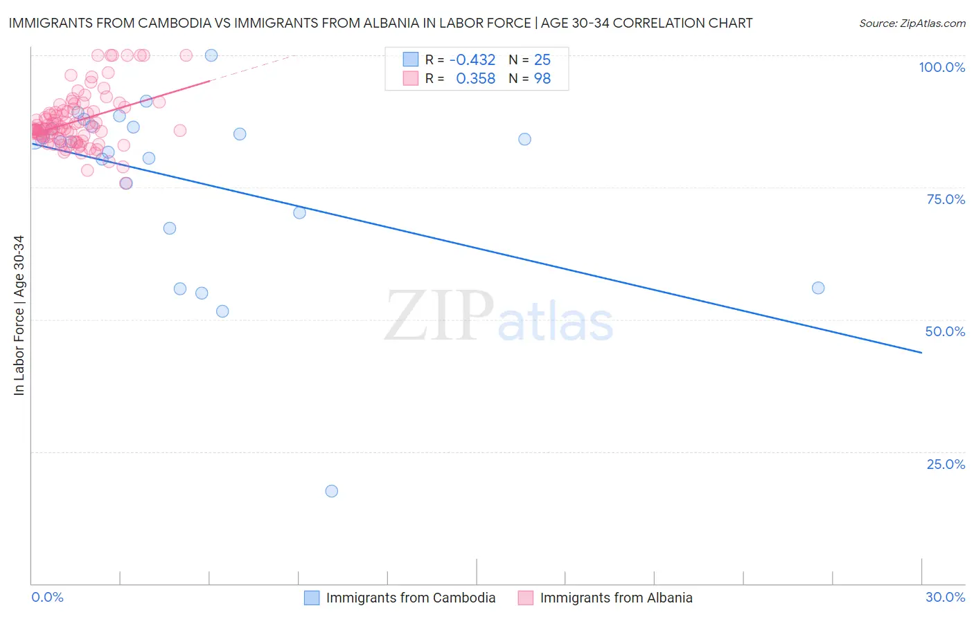 Immigrants from Cambodia vs Immigrants from Albania In Labor Force | Age 30-34