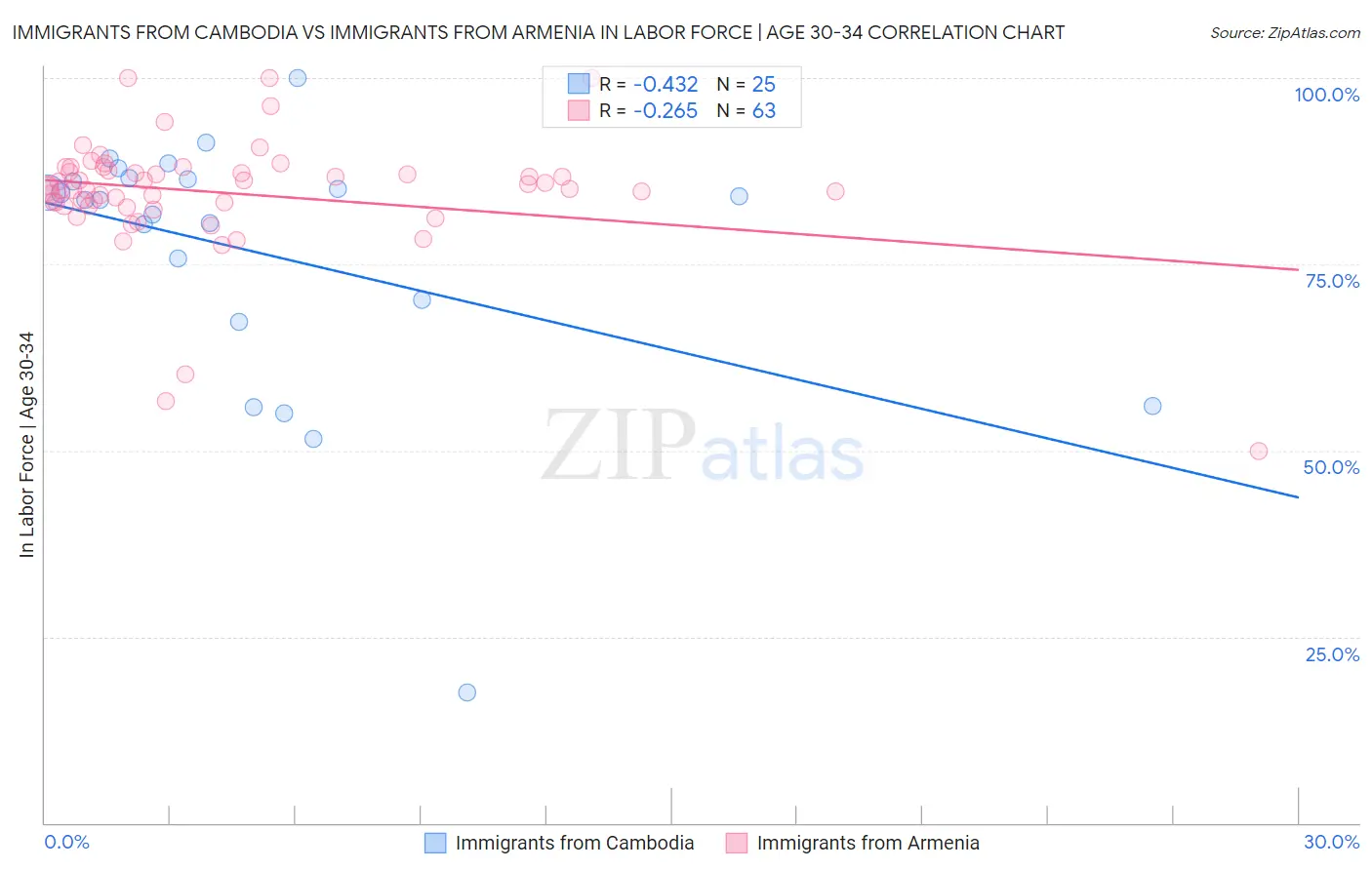Immigrants from Cambodia vs Immigrants from Armenia In Labor Force | Age 30-34