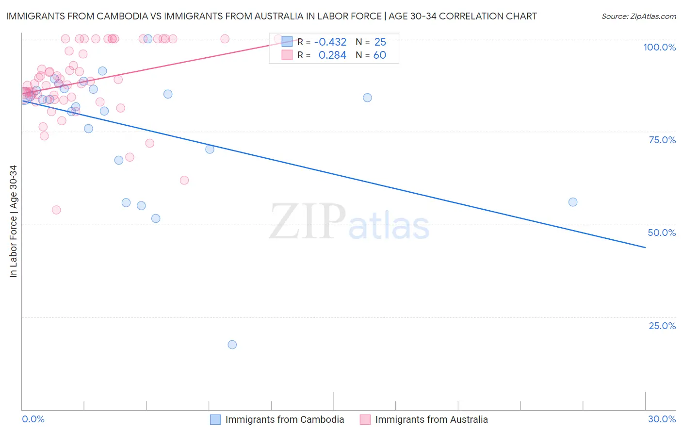 Immigrants from Cambodia vs Immigrants from Australia In Labor Force | Age 30-34