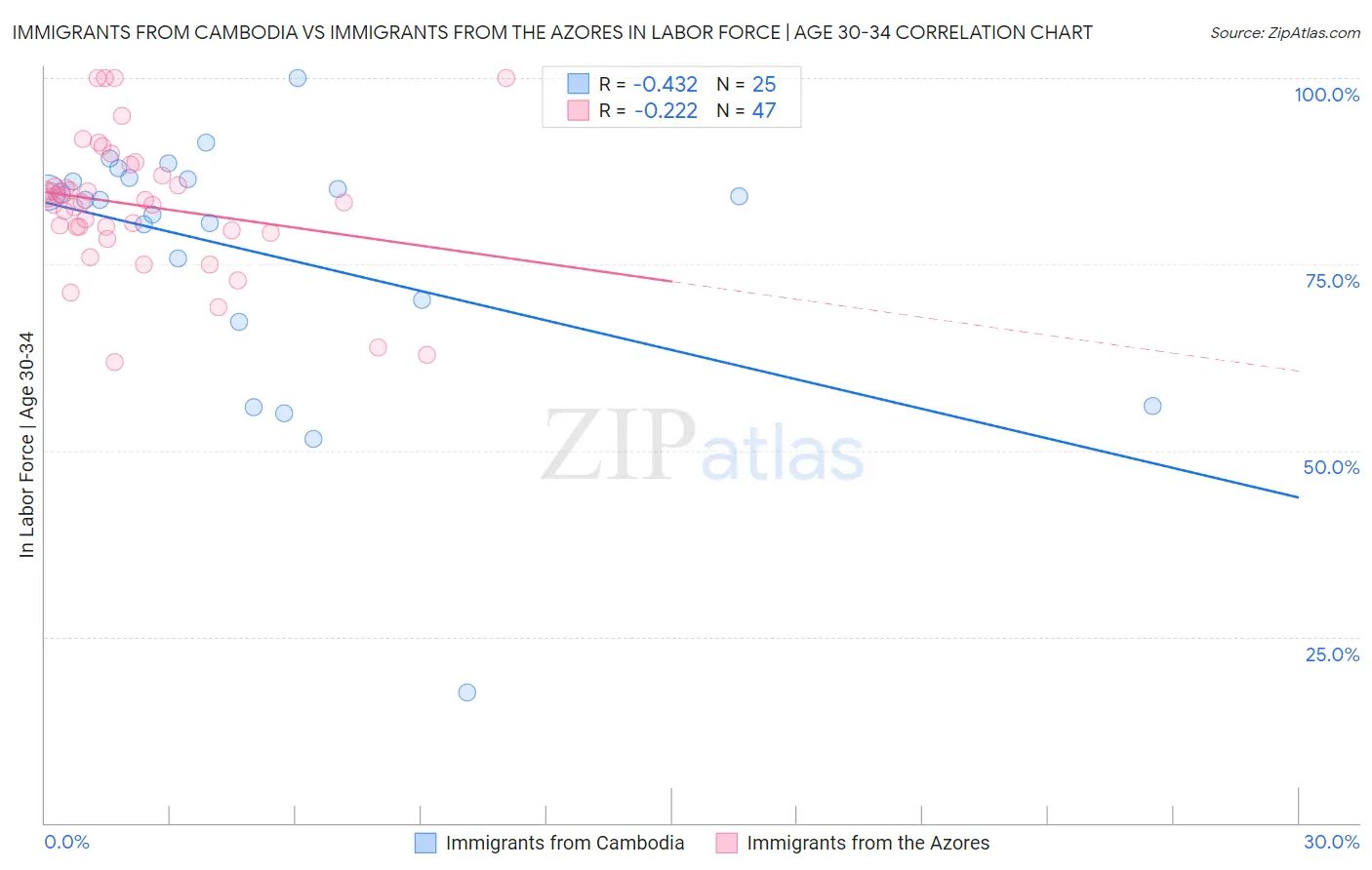 Immigrants from Cambodia vs Immigrants from the Azores In Labor Force | Age 30-34