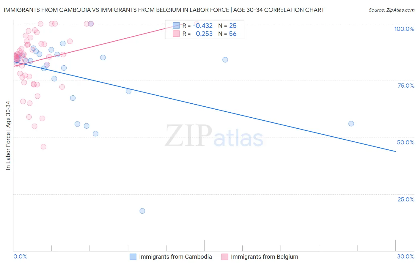 Immigrants from Cambodia vs Immigrants from Belgium In Labor Force | Age 30-34