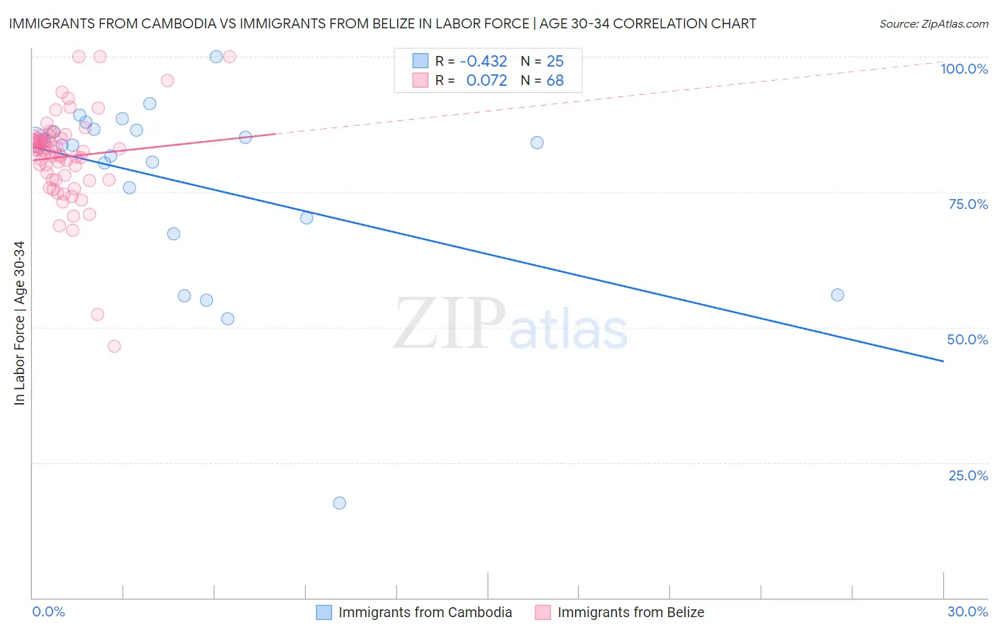 Immigrants from Cambodia vs Immigrants from Belize In Labor Force | Age 30-34