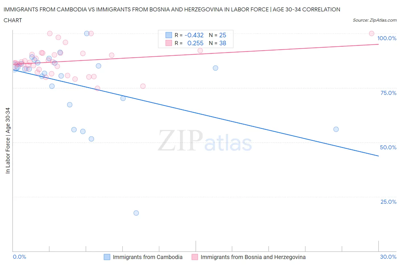 Immigrants from Cambodia vs Immigrants from Bosnia and Herzegovina In Labor Force | Age 30-34