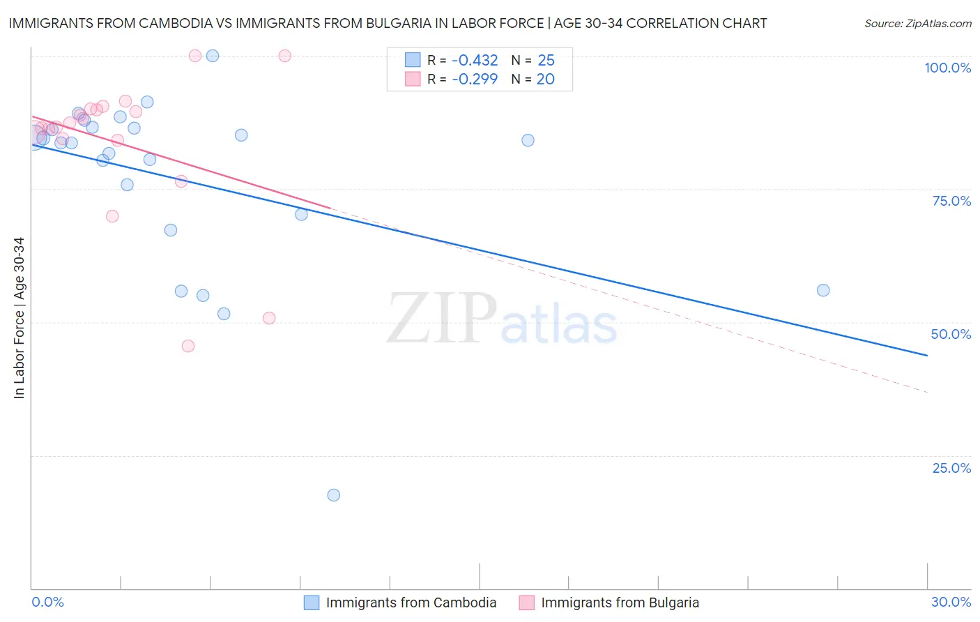Immigrants from Cambodia vs Immigrants from Bulgaria In Labor Force | Age 30-34