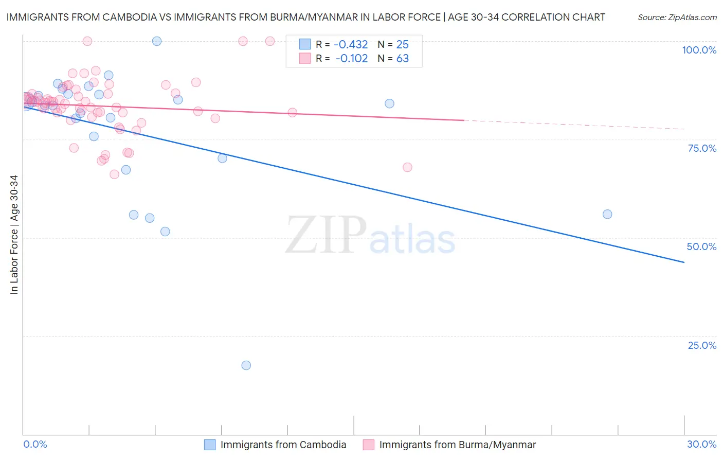 Immigrants from Cambodia vs Immigrants from Burma/Myanmar In Labor Force | Age 30-34