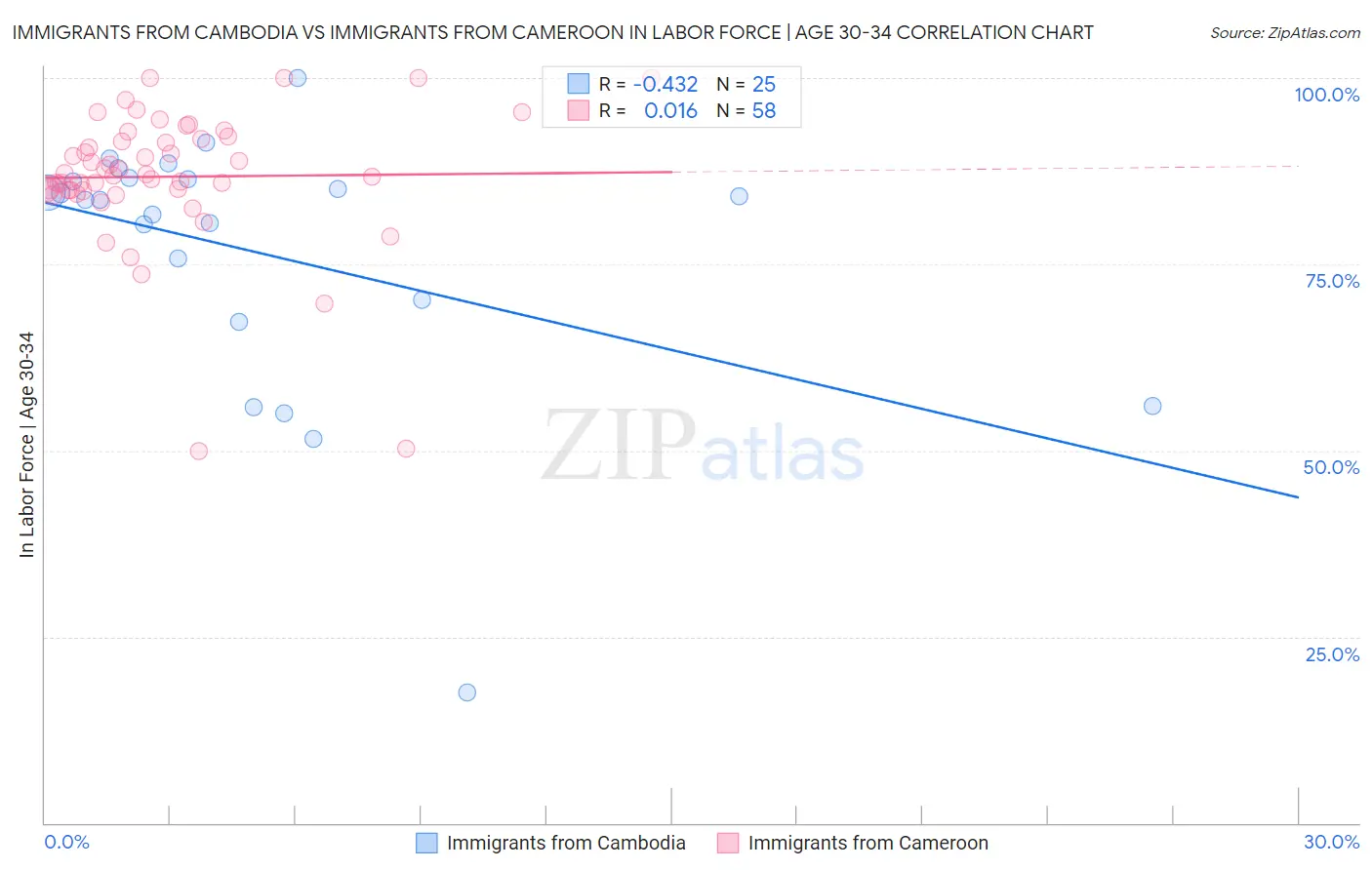 Immigrants from Cambodia vs Immigrants from Cameroon In Labor Force | Age 30-34