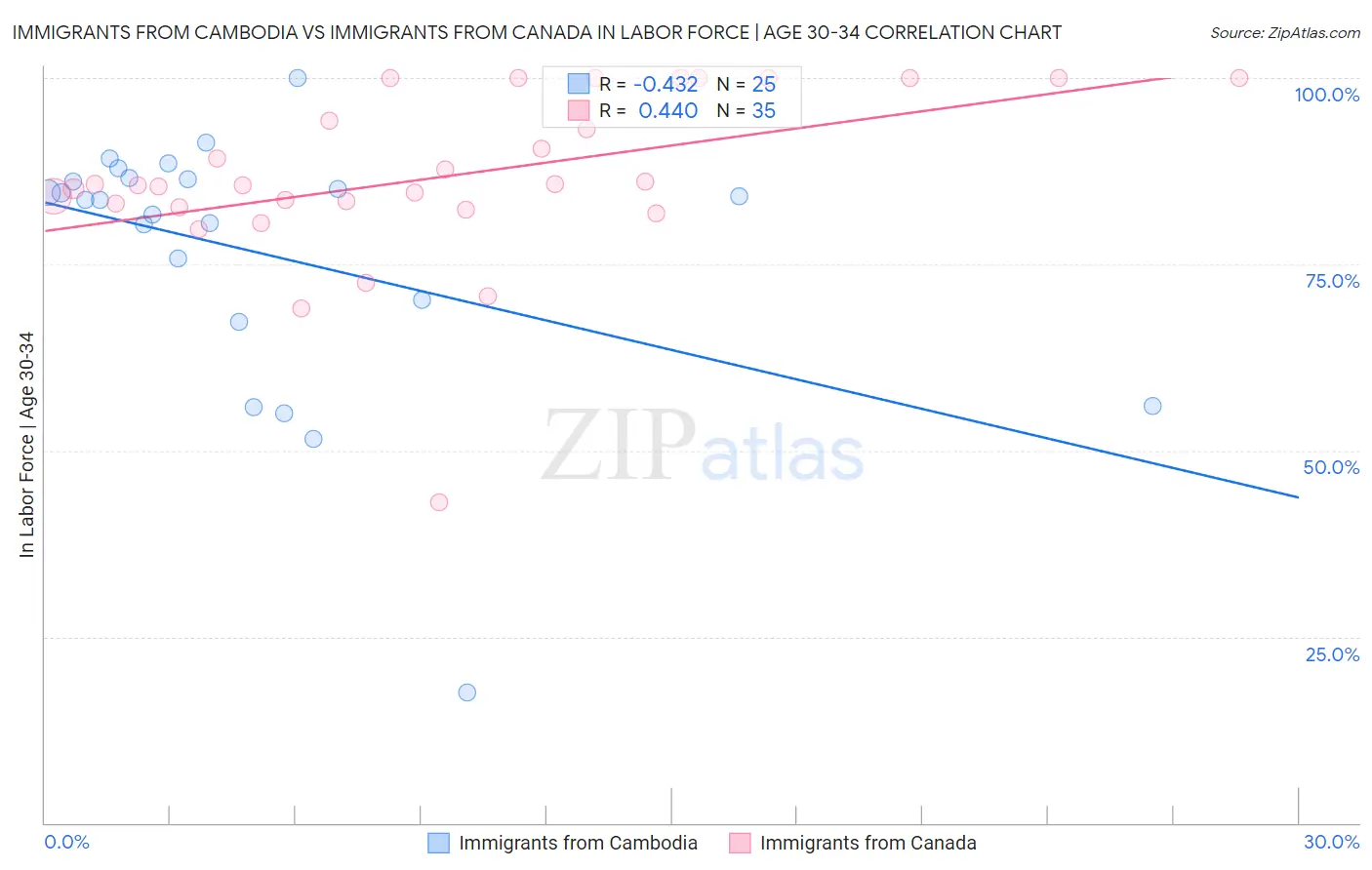 Immigrants from Cambodia vs Immigrants from Canada In Labor Force | Age 30-34