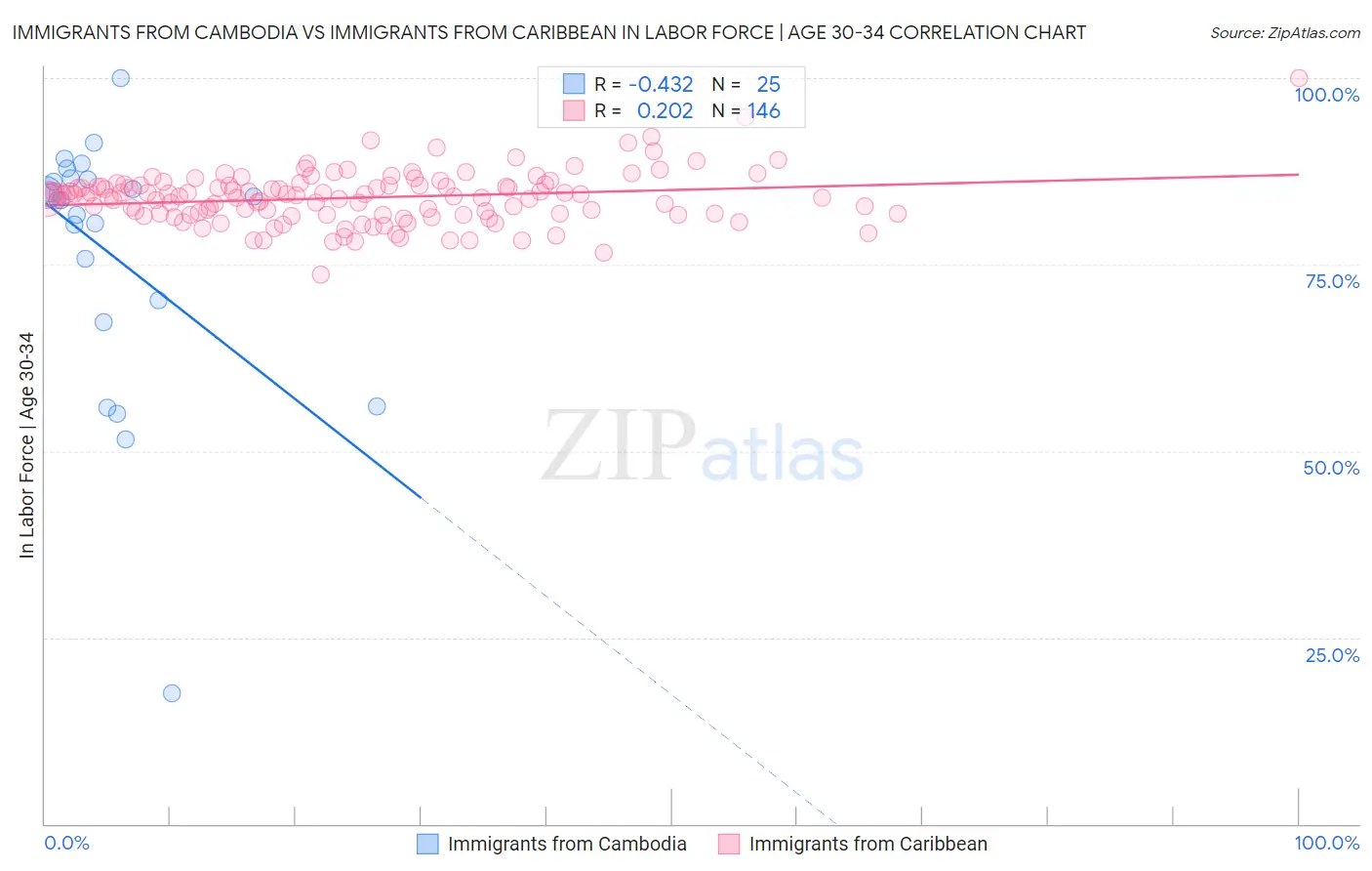 Immigrants from Cambodia vs Immigrants from Caribbean In Labor Force | Age 30-34