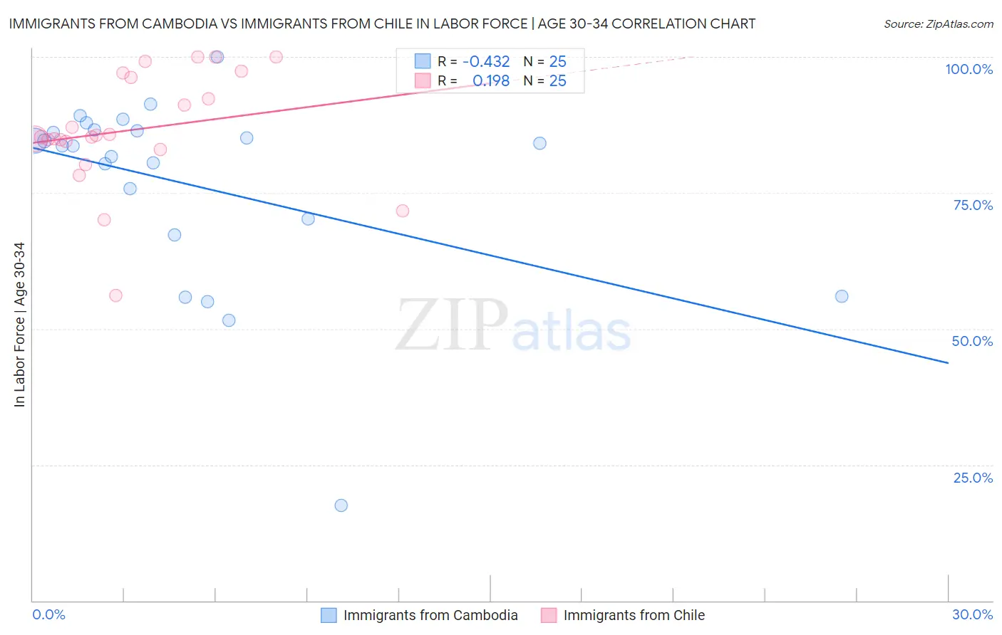 Immigrants from Cambodia vs Immigrants from Chile In Labor Force | Age 30-34