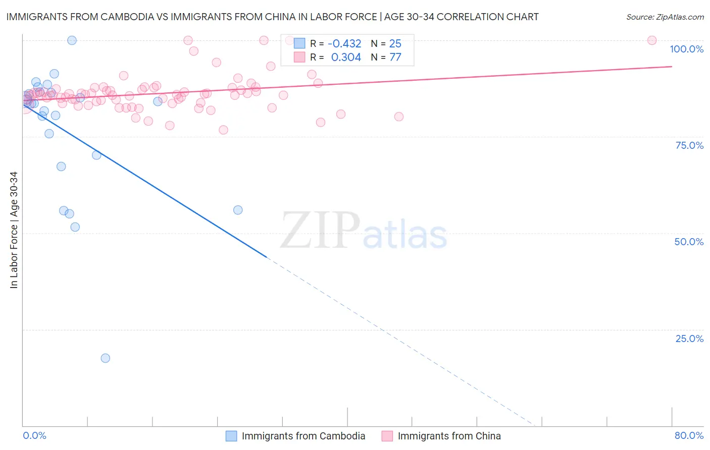 Immigrants from Cambodia vs Immigrants from China In Labor Force | Age 30-34