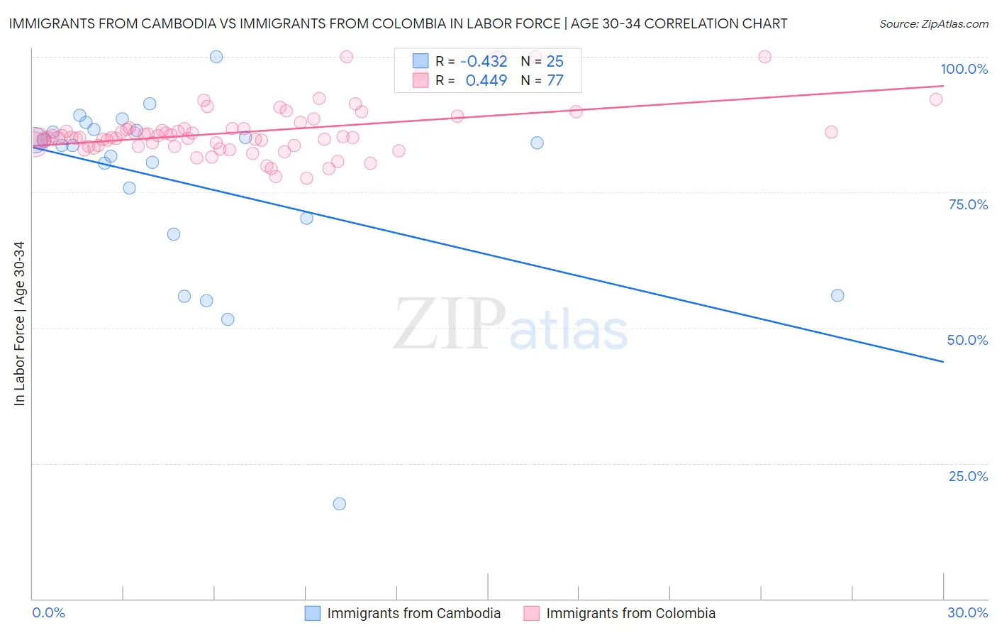 Immigrants from Cambodia vs Immigrants from Colombia In Labor Force | Age 30-34