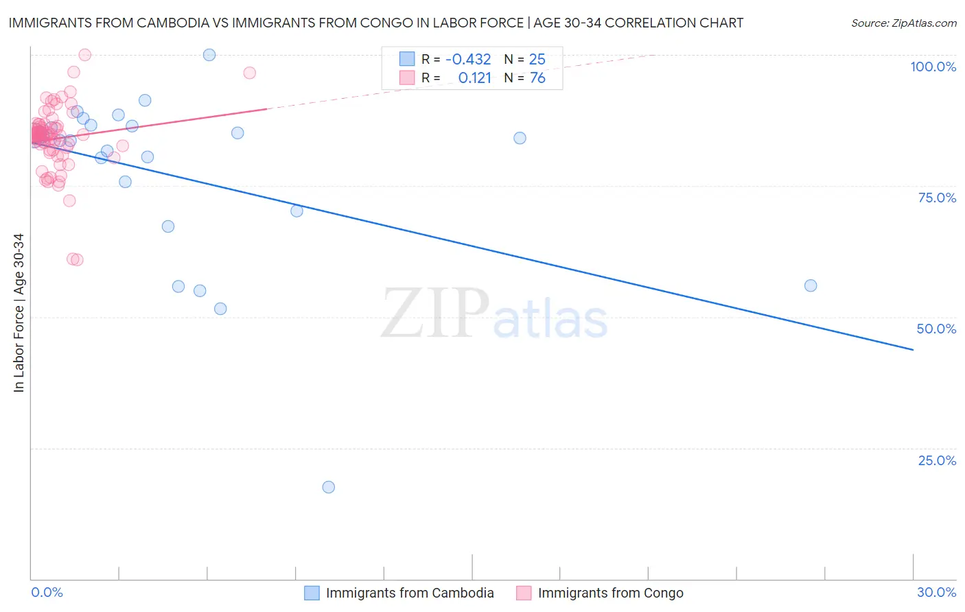 Immigrants from Cambodia vs Immigrants from Congo In Labor Force | Age 30-34