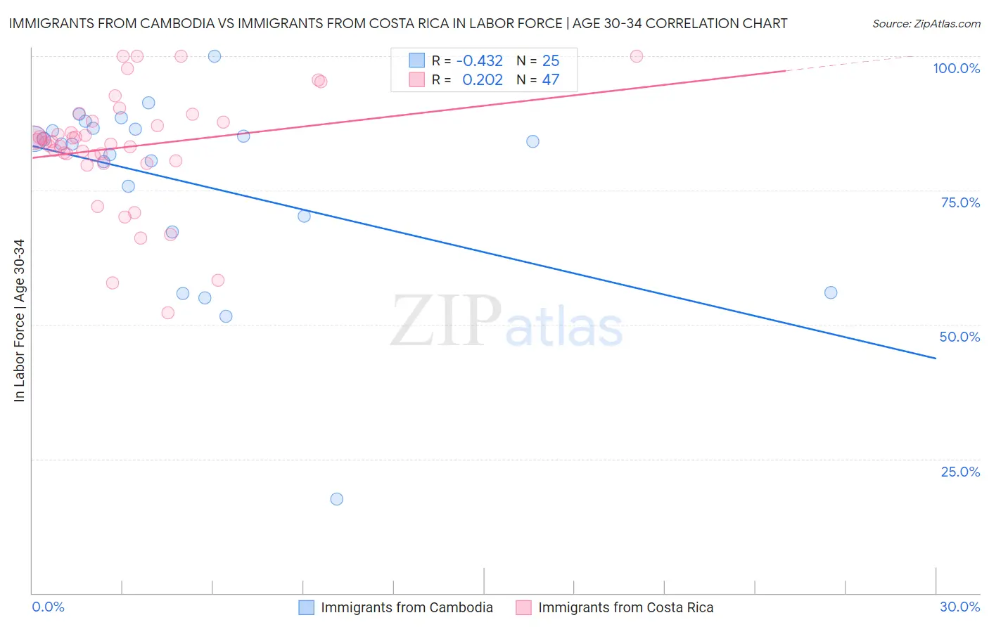 Immigrants from Cambodia vs Immigrants from Costa Rica In Labor Force | Age 30-34