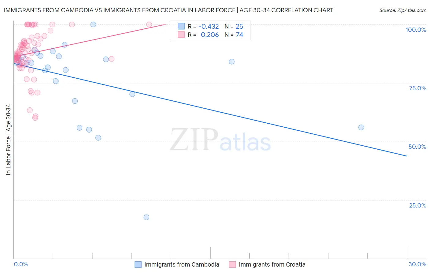 Immigrants from Cambodia vs Immigrants from Croatia In Labor Force | Age 30-34