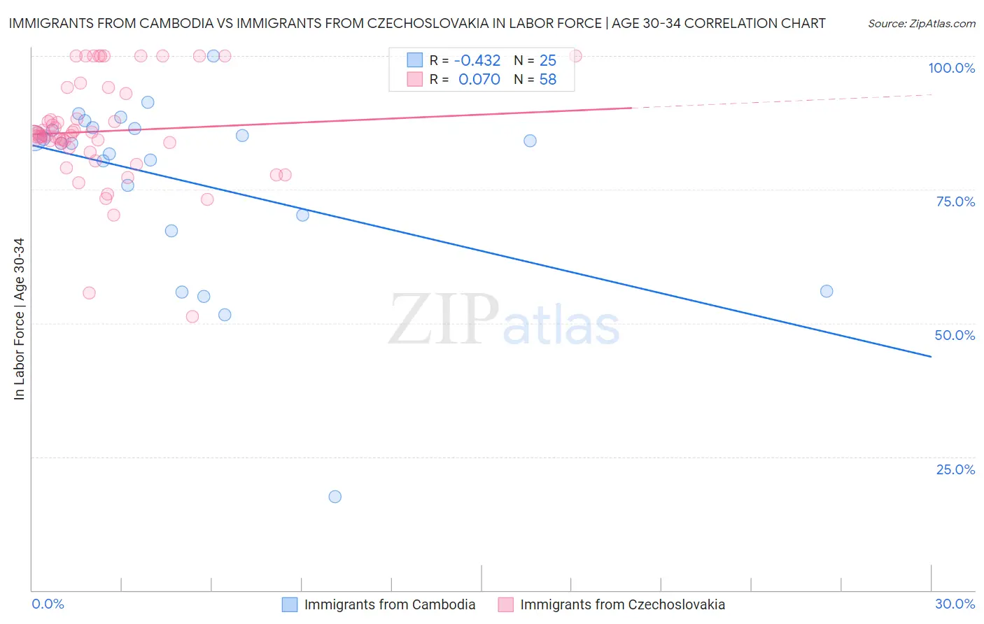 Immigrants from Cambodia vs Immigrants from Czechoslovakia In Labor Force | Age 30-34