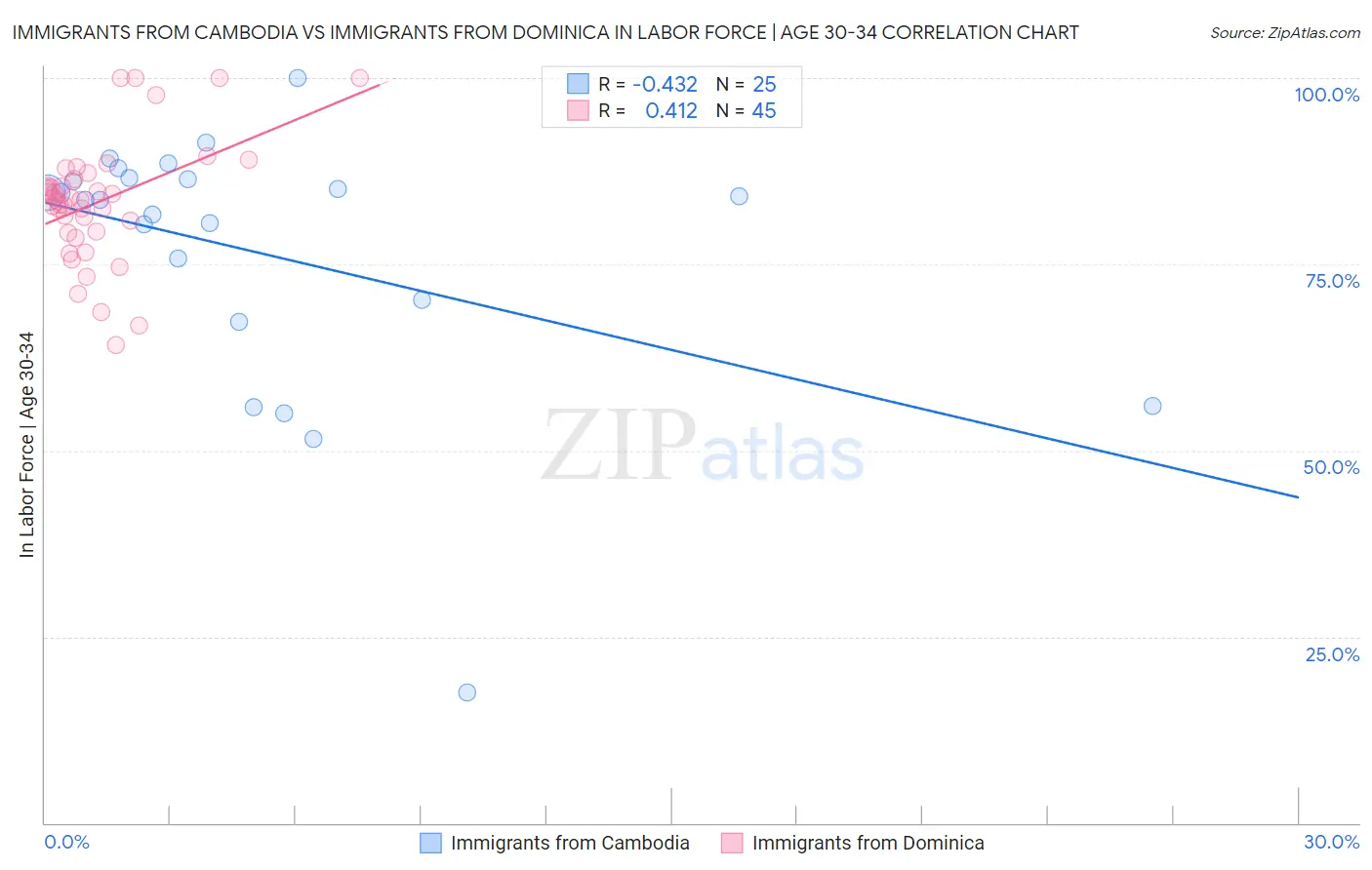 Immigrants from Cambodia vs Immigrants from Dominica In Labor Force | Age 30-34