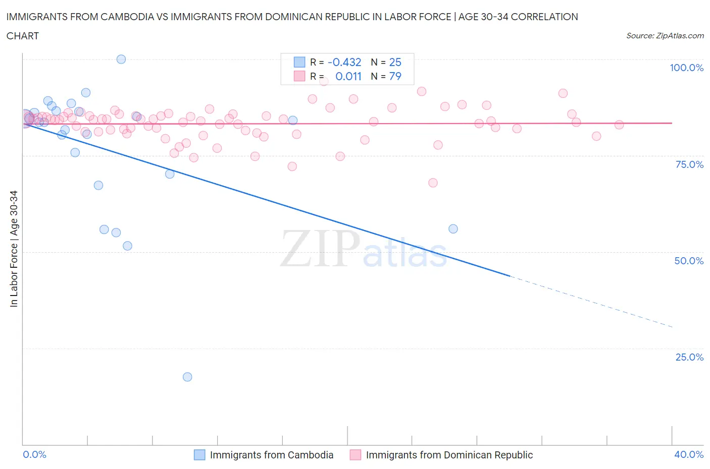 Immigrants from Cambodia vs Immigrants from Dominican Republic In Labor Force | Age 30-34