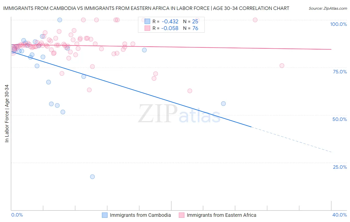 Immigrants from Cambodia vs Immigrants from Eastern Africa In Labor Force | Age 30-34