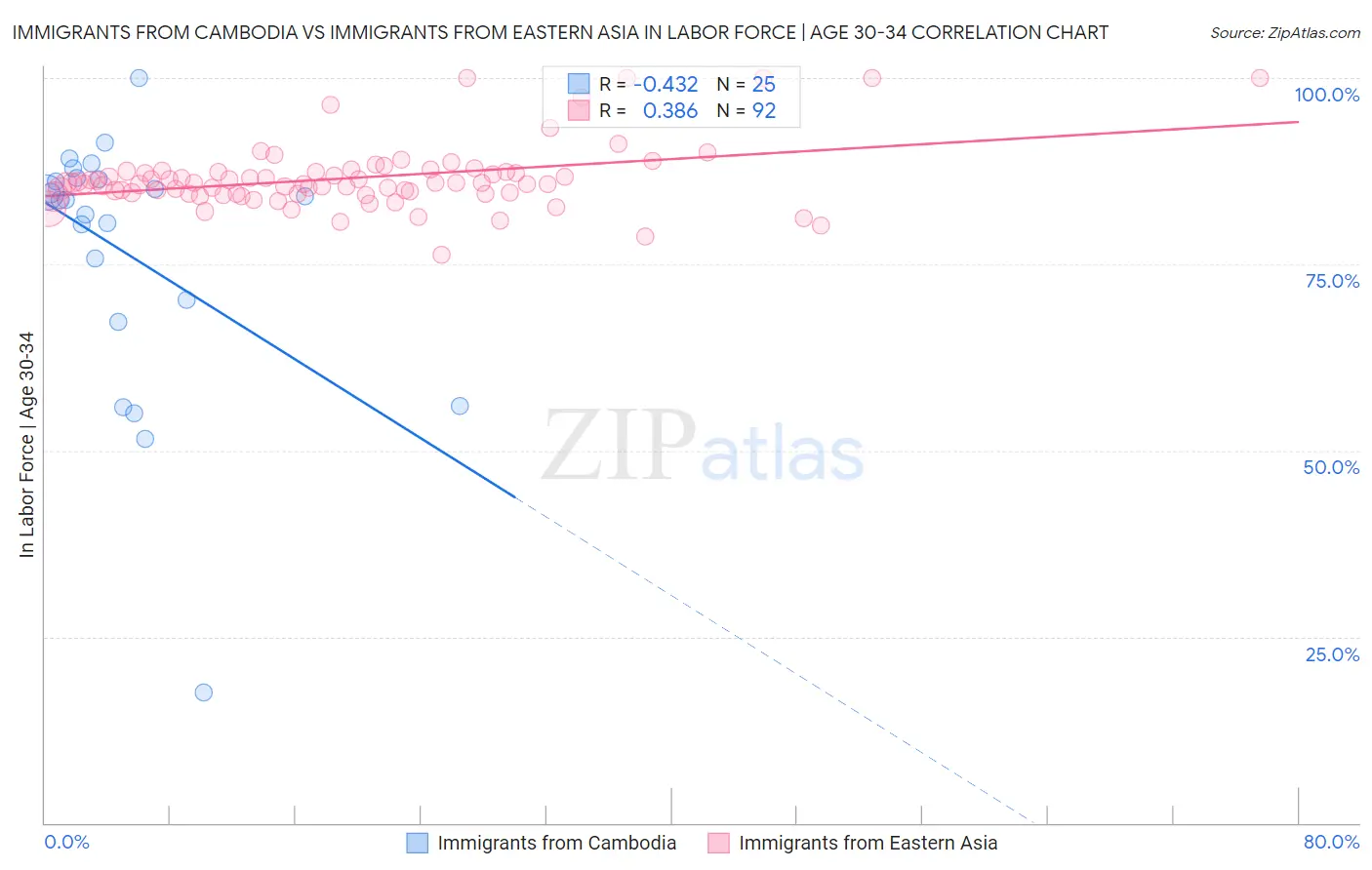 Immigrants from Cambodia vs Immigrants from Eastern Asia In Labor Force | Age 30-34