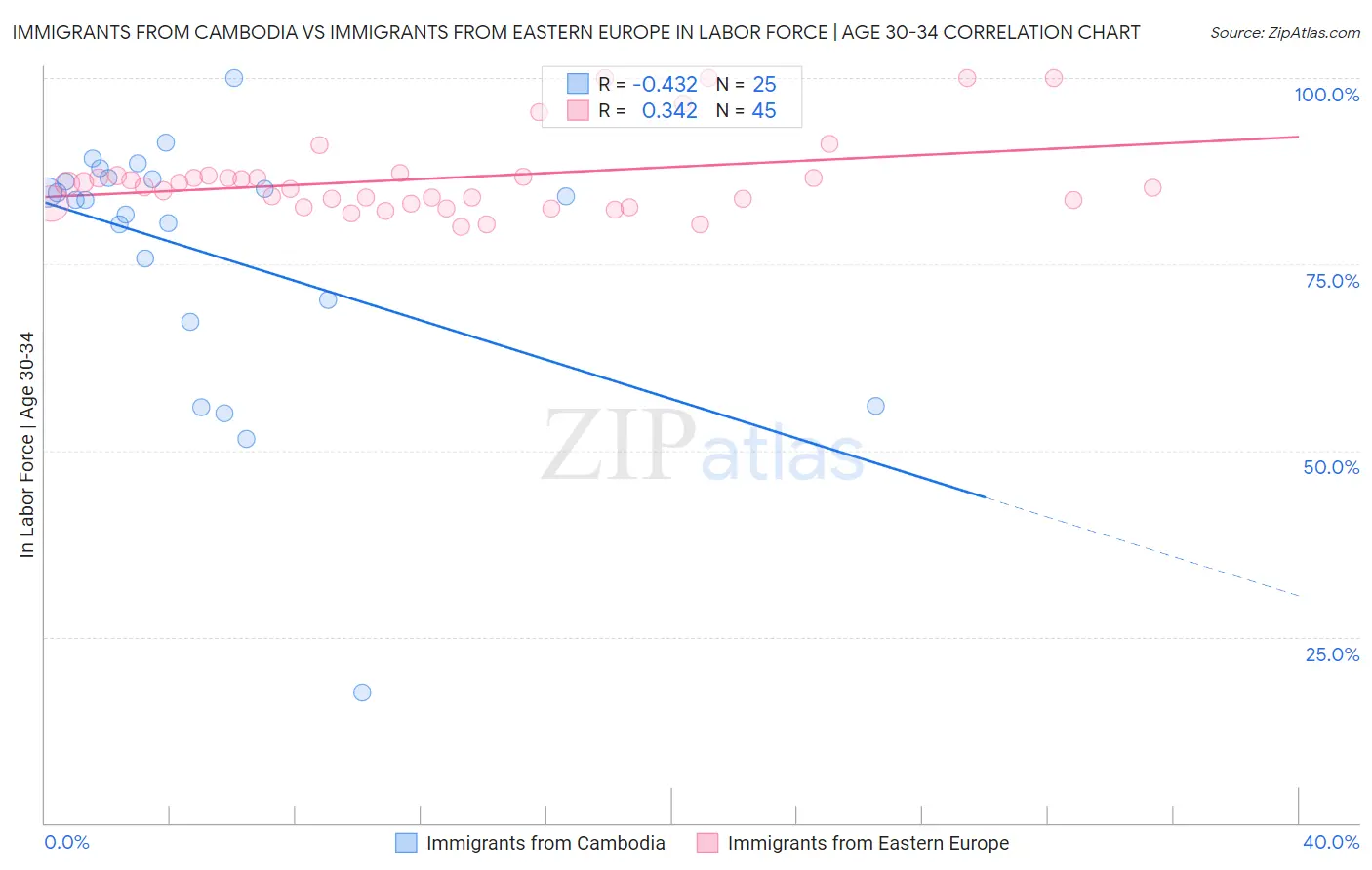 Immigrants from Cambodia vs Immigrants from Eastern Europe In Labor Force | Age 30-34