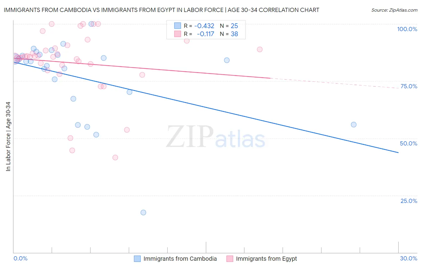Immigrants from Cambodia vs Immigrants from Egypt In Labor Force | Age 30-34