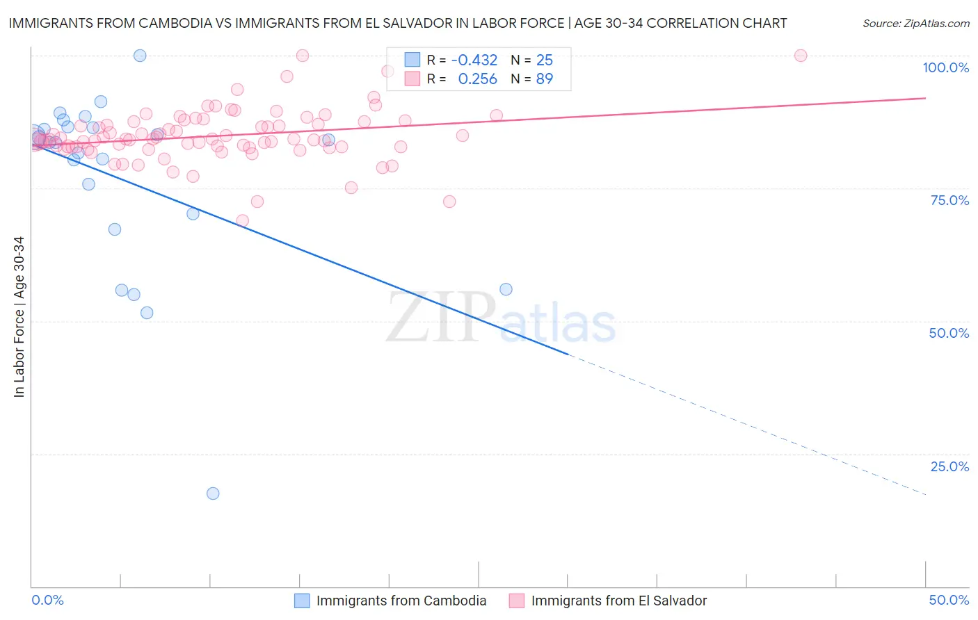 Immigrants from Cambodia vs Immigrants from El Salvador In Labor Force | Age 30-34