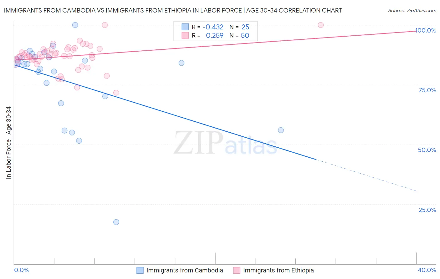 Immigrants from Cambodia vs Immigrants from Ethiopia In Labor Force | Age 30-34