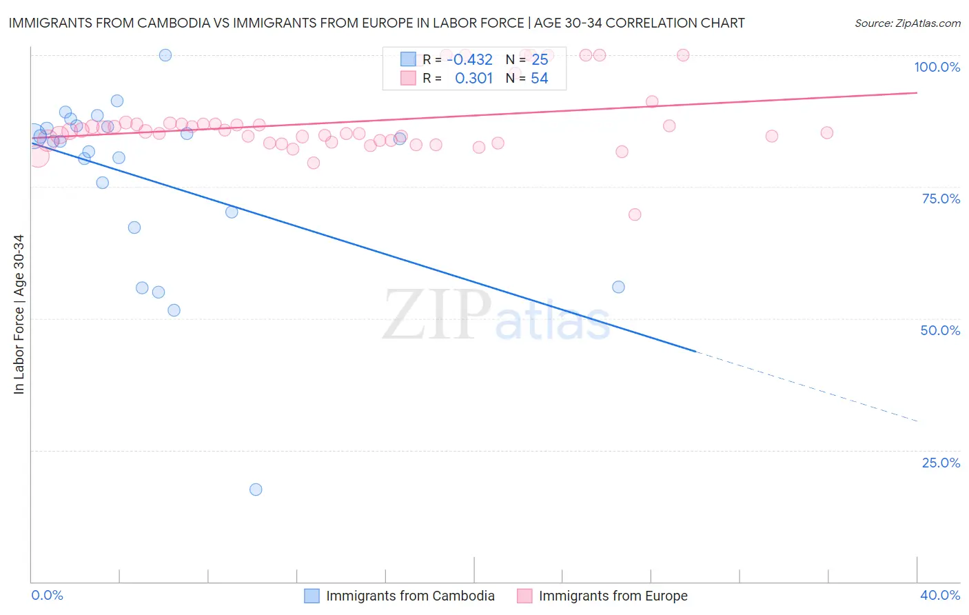 Immigrants from Cambodia vs Immigrants from Europe In Labor Force | Age 30-34