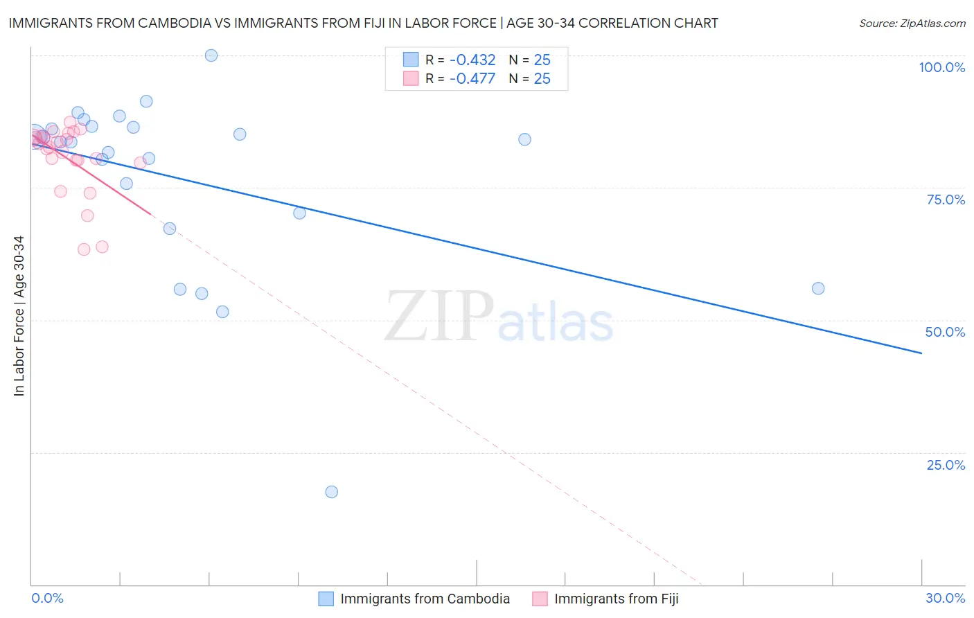Immigrants from Cambodia vs Immigrants from Fiji In Labor Force | Age 30-34