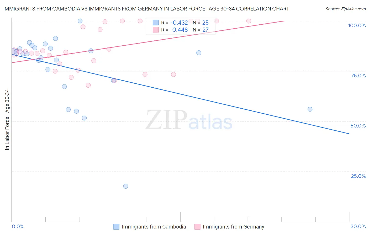 Immigrants from Cambodia vs Immigrants from Germany In Labor Force | Age 30-34