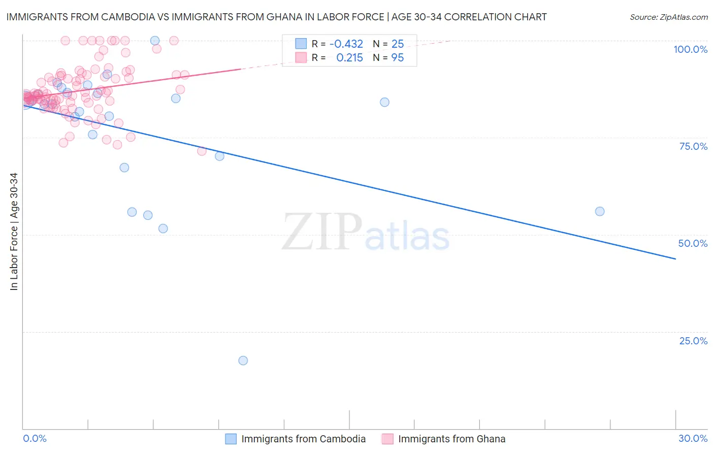 Immigrants from Cambodia vs Immigrants from Ghana In Labor Force | Age 30-34