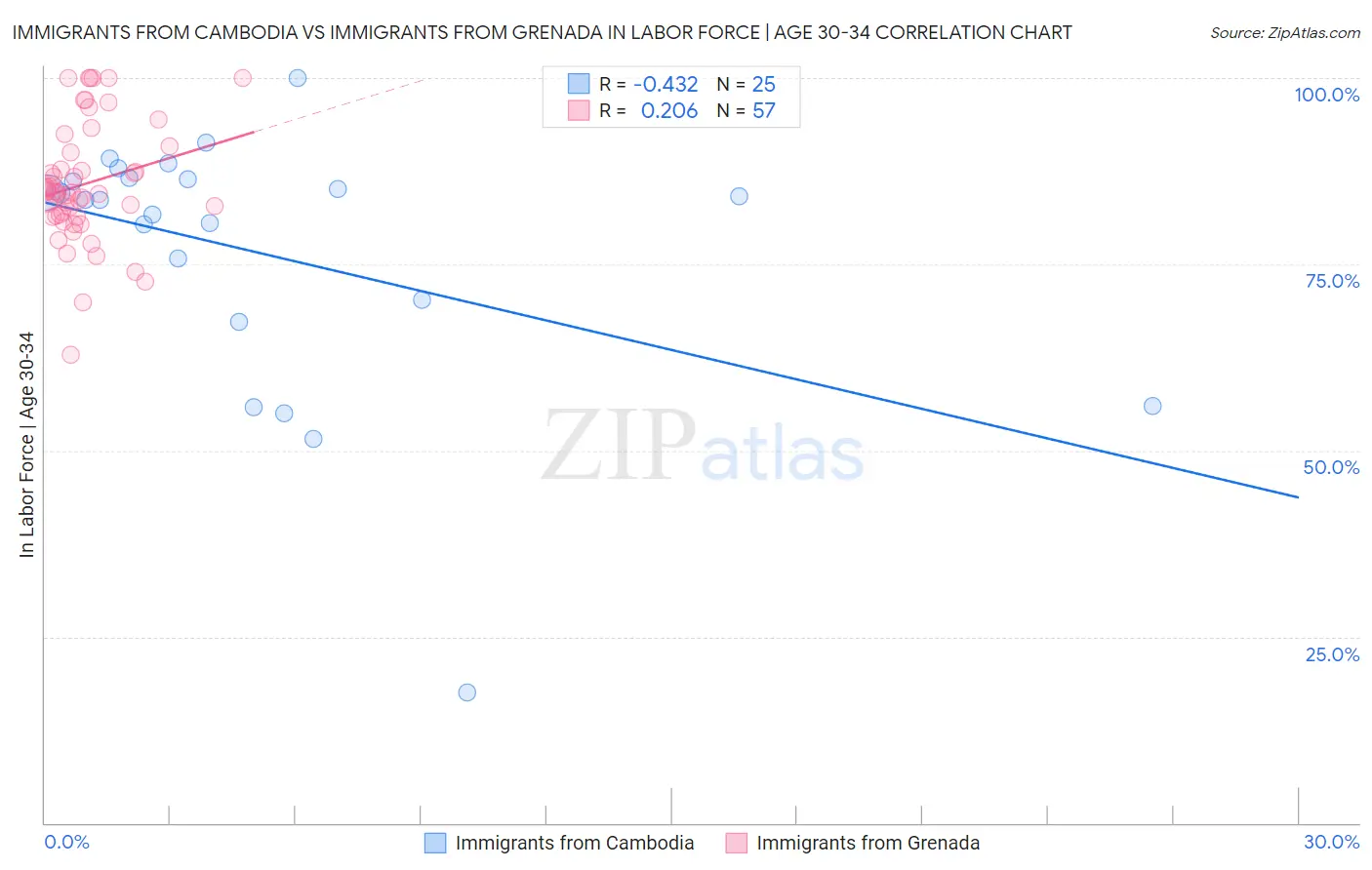 Immigrants from Cambodia vs Immigrants from Grenada In Labor Force | Age 30-34