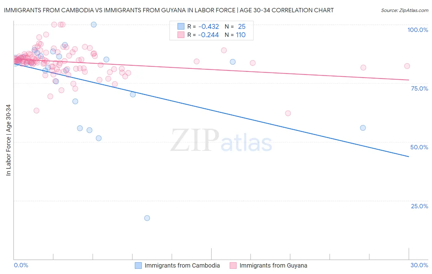 Immigrants from Cambodia vs Immigrants from Guyana In Labor Force | Age 30-34