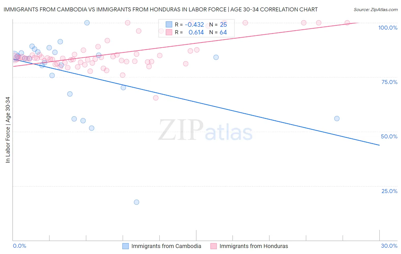 Immigrants from Cambodia vs Immigrants from Honduras In Labor Force | Age 30-34
