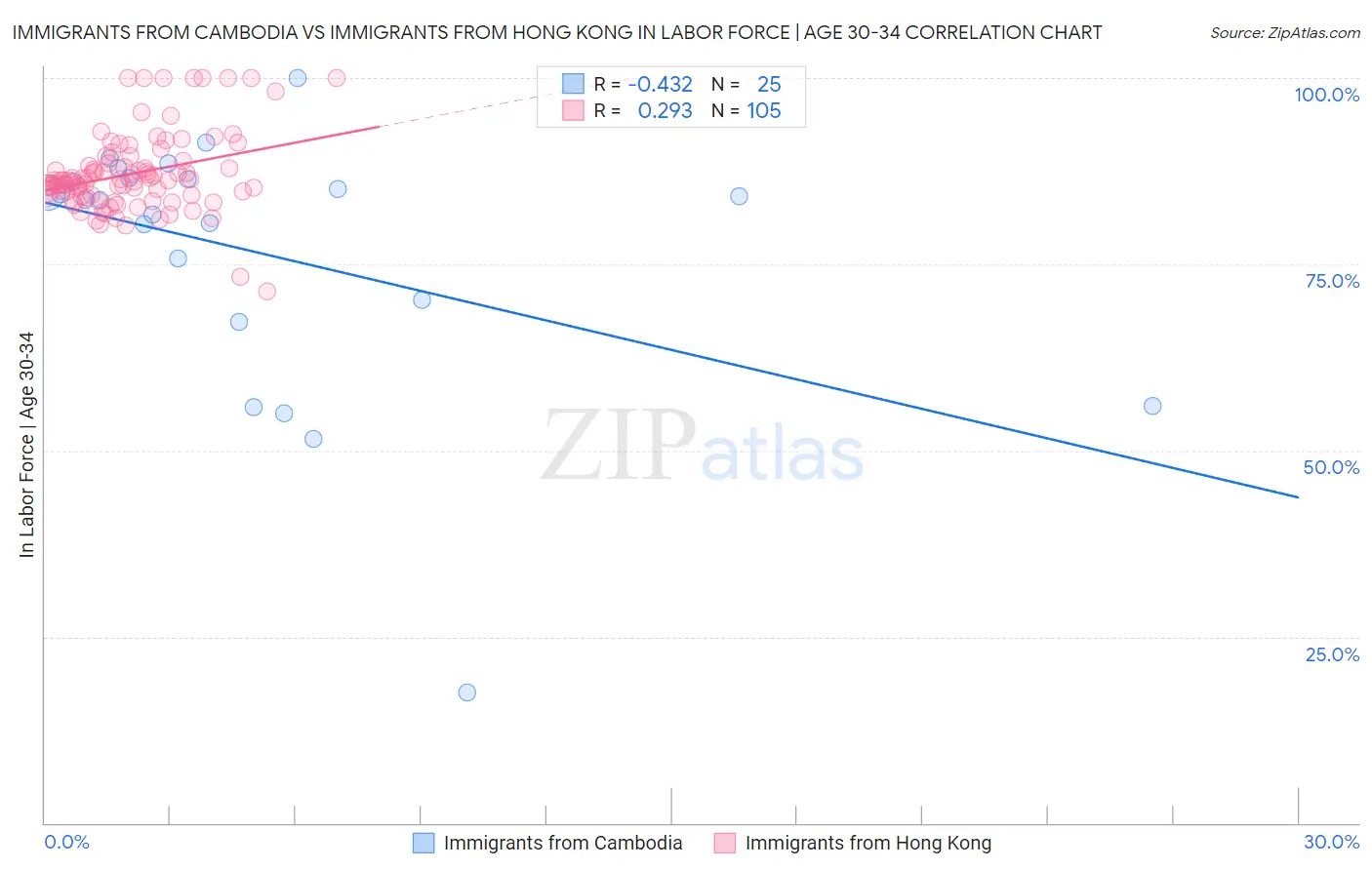 Immigrants from Cambodia vs Immigrants from Hong Kong In Labor Force | Age 30-34