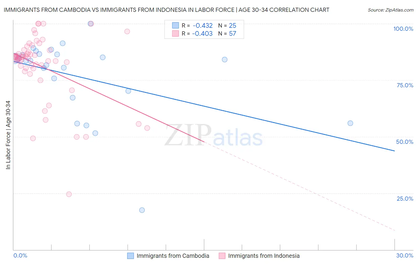 Immigrants from Cambodia vs Immigrants from Indonesia In Labor Force | Age 30-34