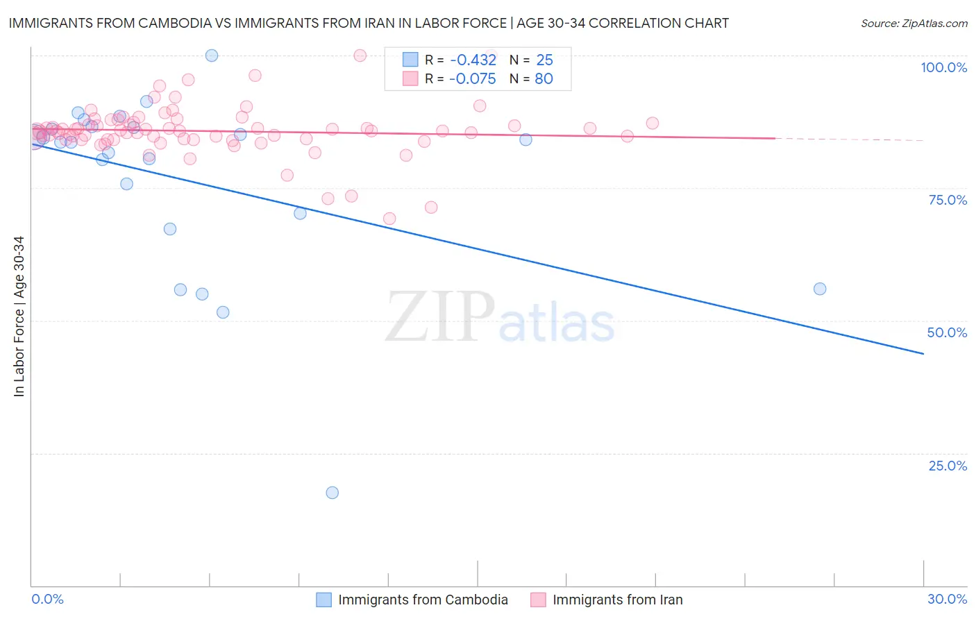Immigrants from Cambodia vs Immigrants from Iran In Labor Force | Age 30-34