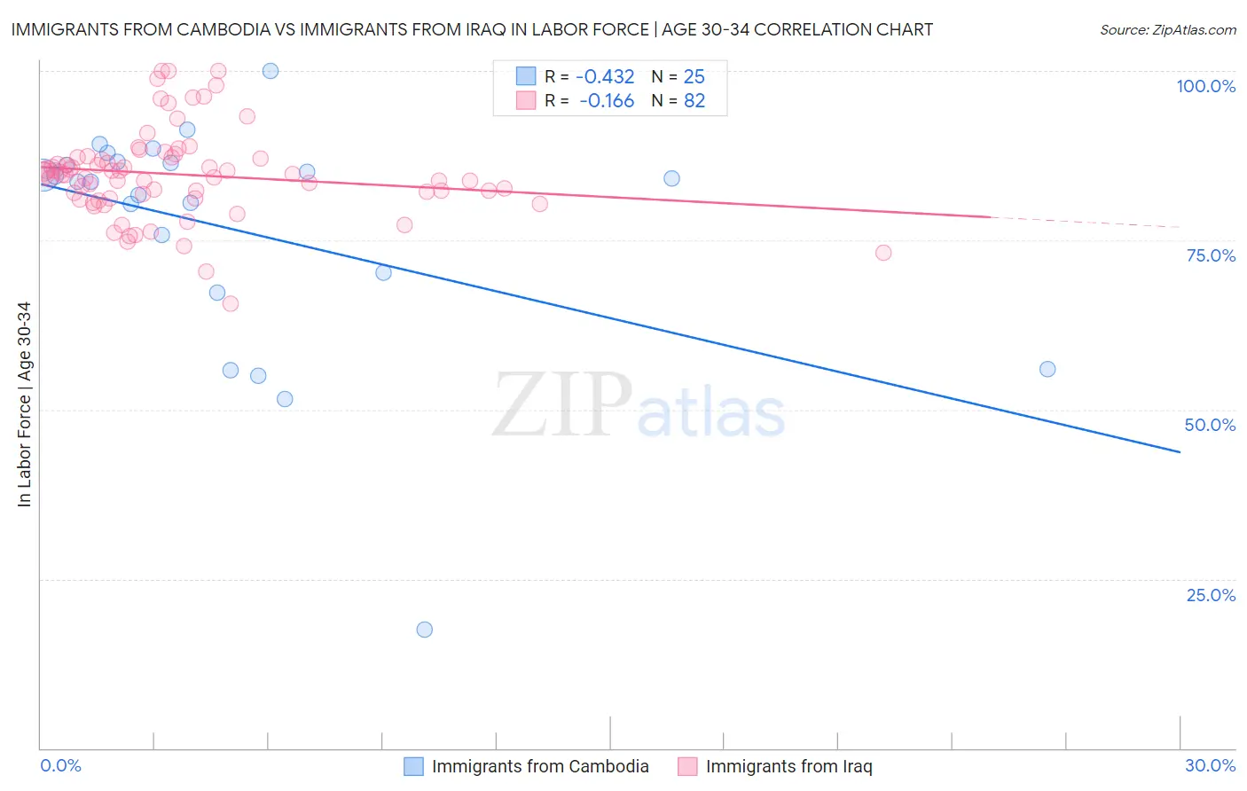 Immigrants from Cambodia vs Immigrants from Iraq In Labor Force | Age 30-34