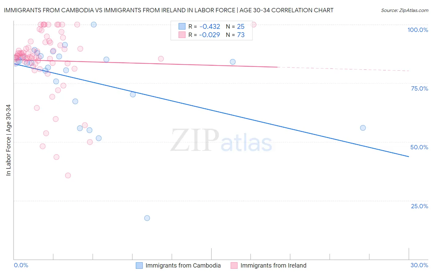 Immigrants from Cambodia vs Immigrants from Ireland In Labor Force | Age 30-34