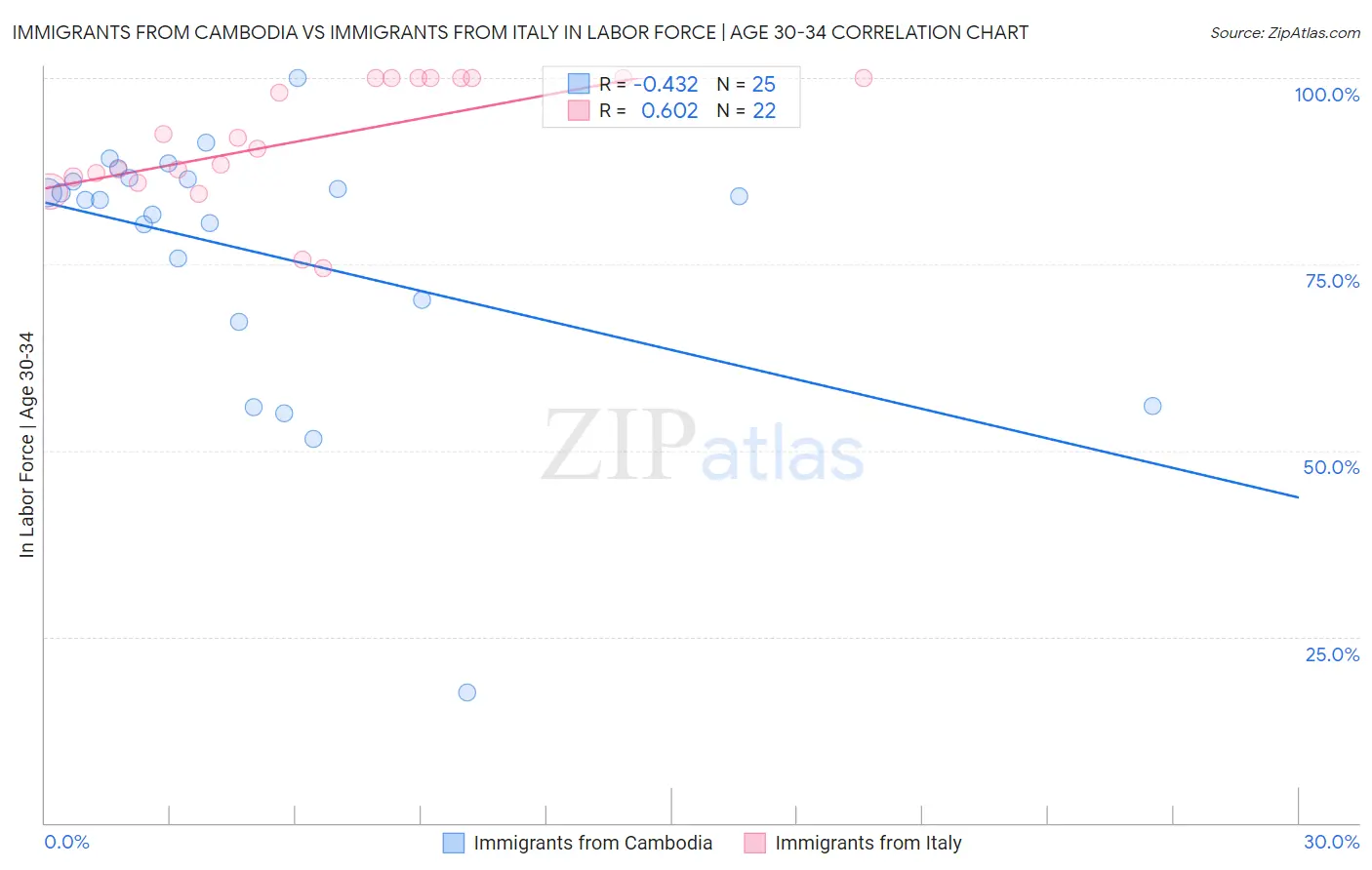 Immigrants from Cambodia vs Immigrants from Italy In Labor Force | Age 30-34