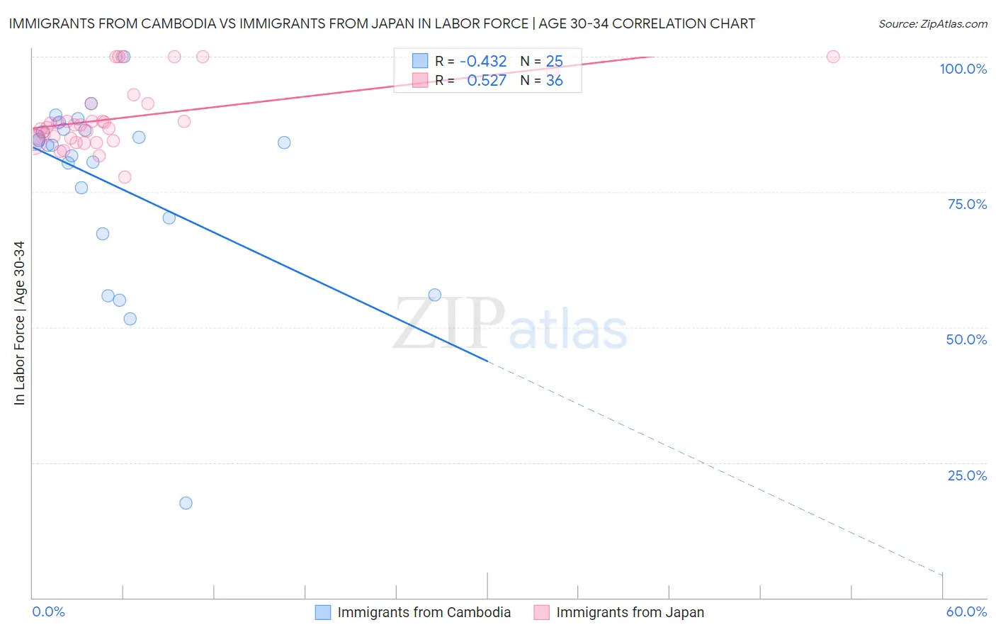 Immigrants from Cambodia vs Immigrants from Japan In Labor Force | Age 30-34