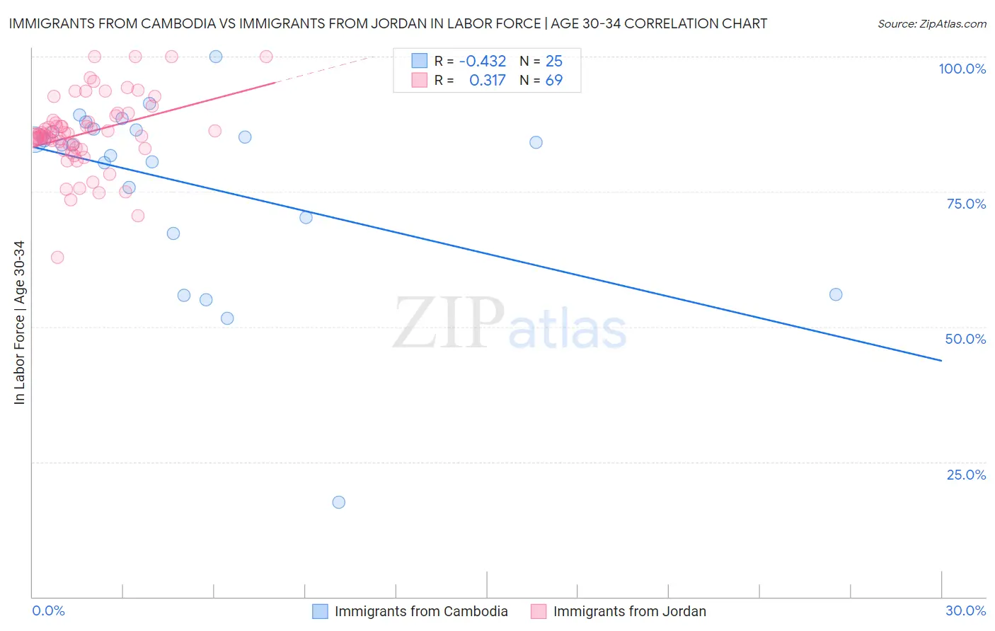 Immigrants from Cambodia vs Immigrants from Jordan In Labor Force | Age 30-34