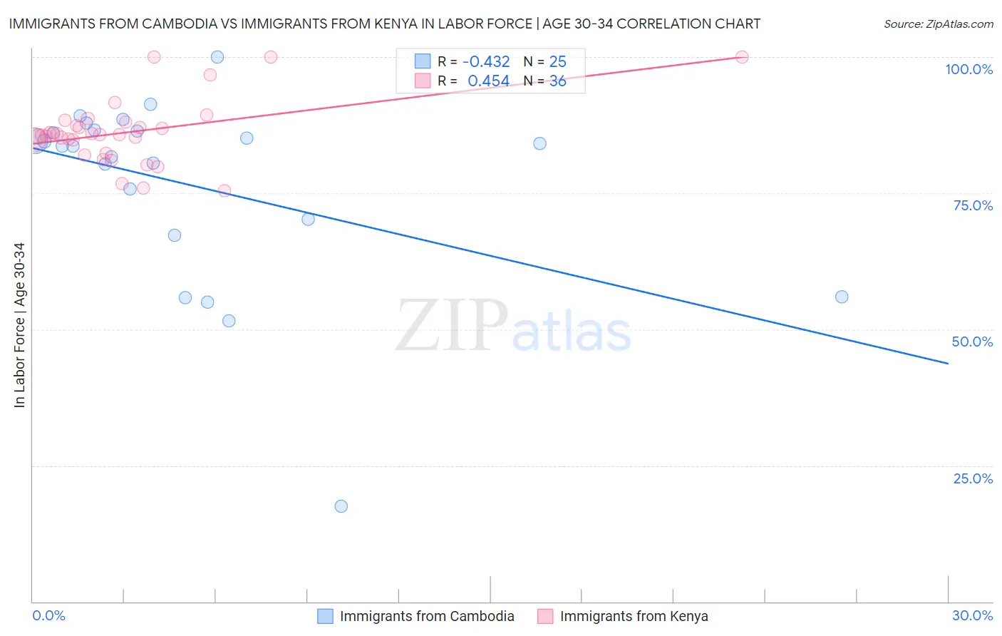 Immigrants from Cambodia vs Immigrants from Kenya In Labor Force | Age 30-34