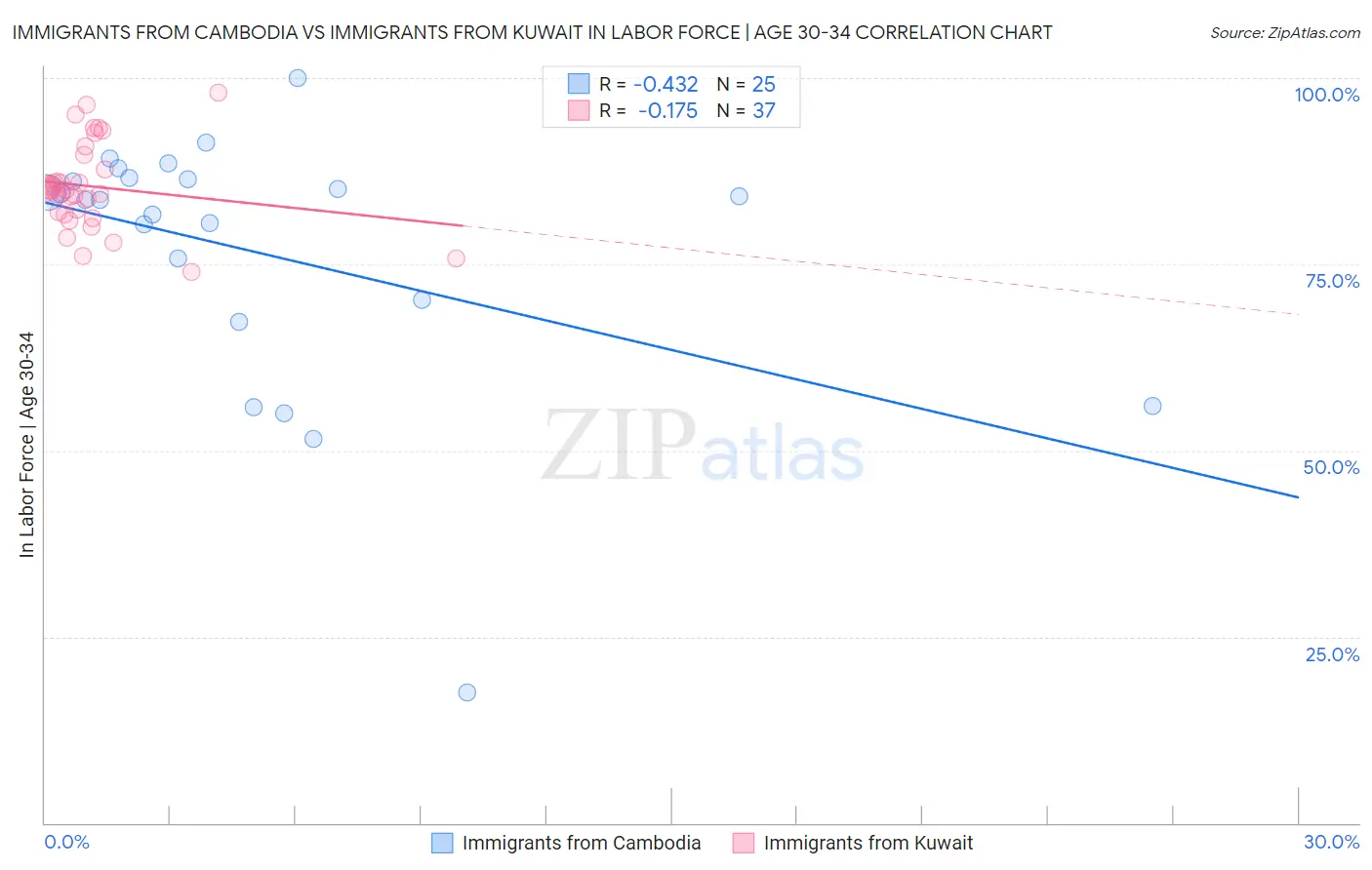 Immigrants from Cambodia vs Immigrants from Kuwait In Labor Force | Age 30-34