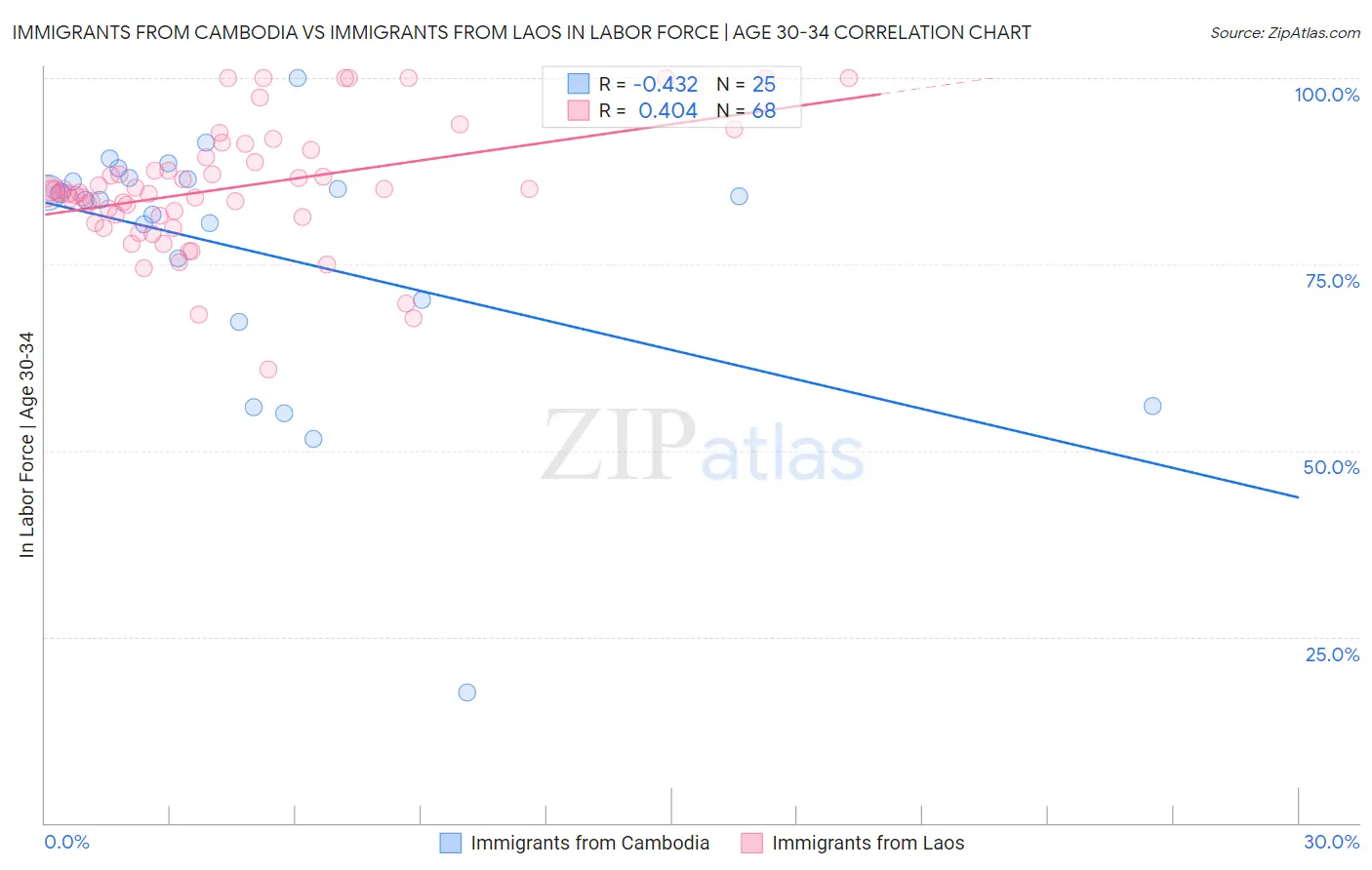 Immigrants from Cambodia vs Immigrants from Laos In Labor Force | Age 30-34